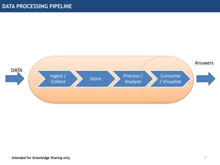 Real time analytics in Big Data | PPTX