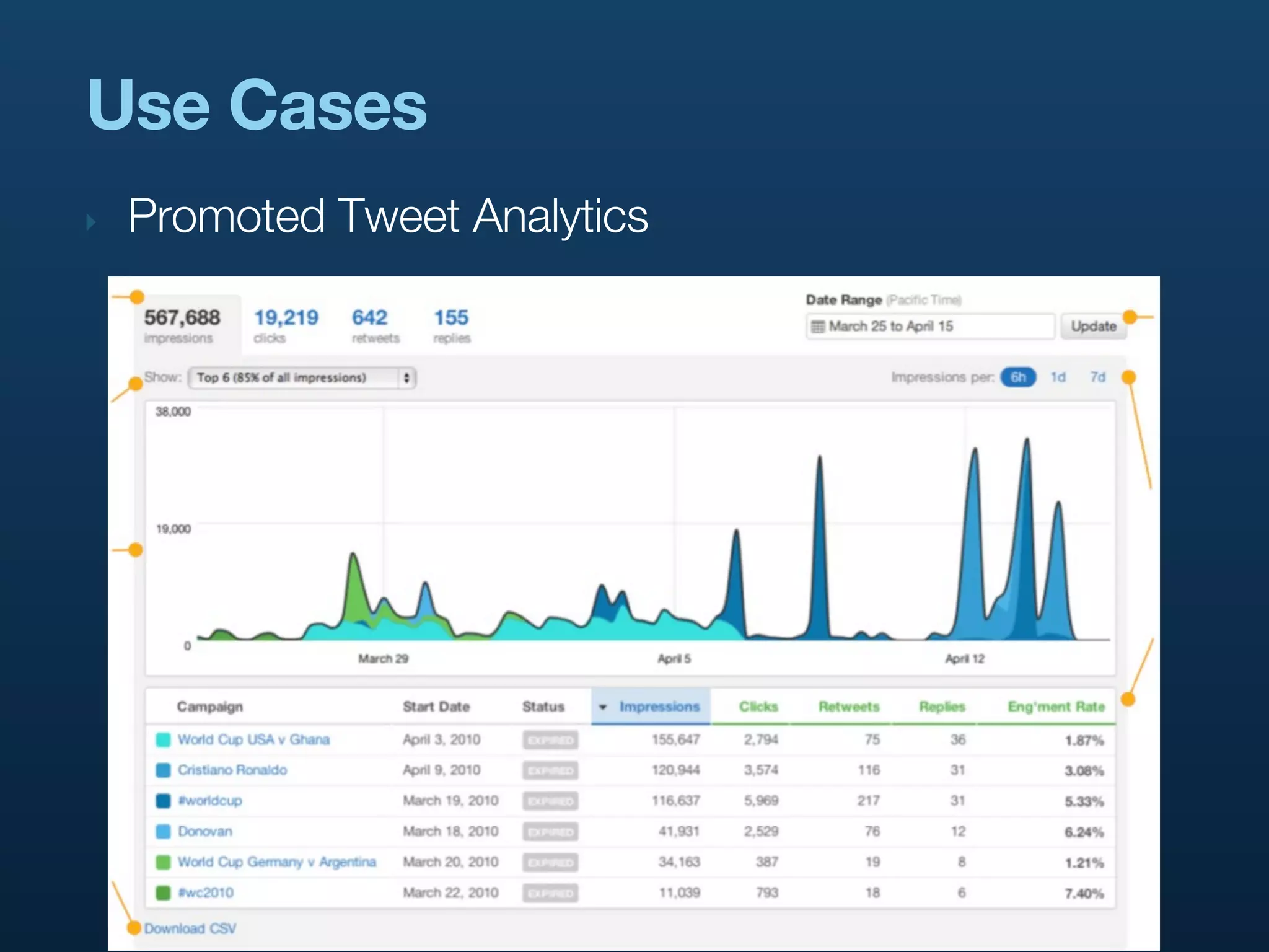 Use Cases
‣   Promoted Tweet Analytics
 