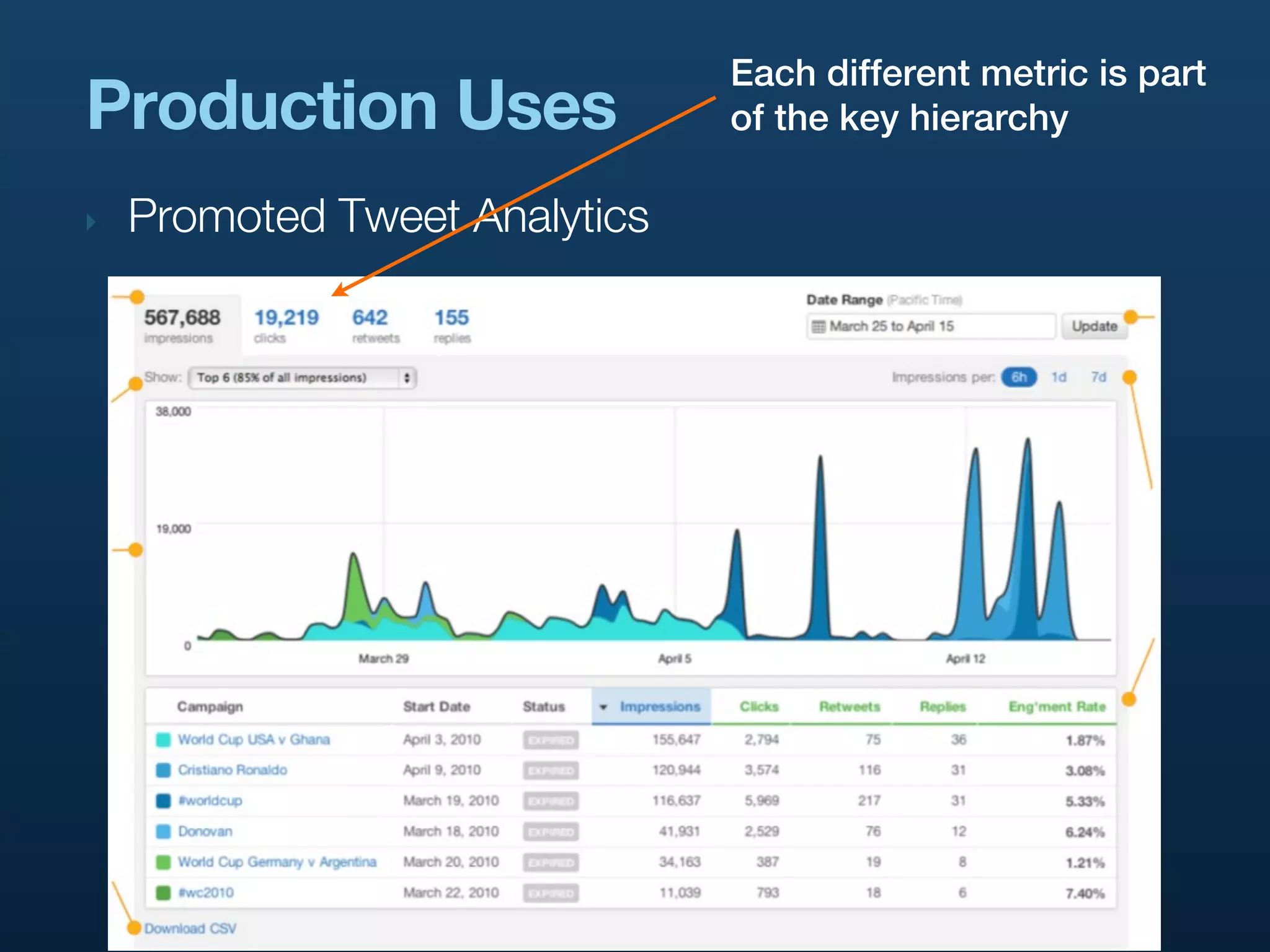 Each different metric is part
Production Uses                of the key hierarchy

‣   Promoted Tweet Analytics
 