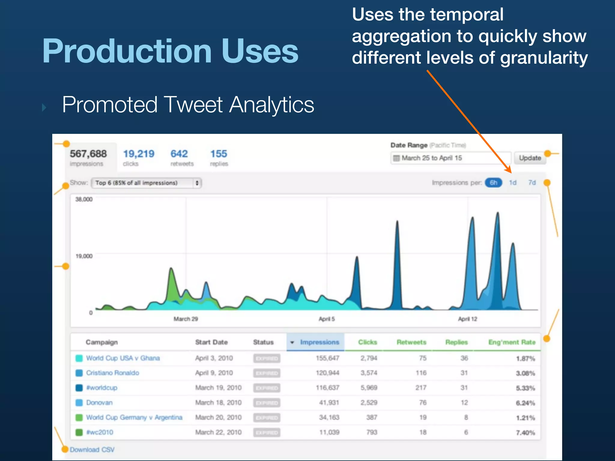 Uses the temporal
                               aggregation to quickly show
Production Uses                different levels of granularity

‣   Promoted Tweet Analytics
 