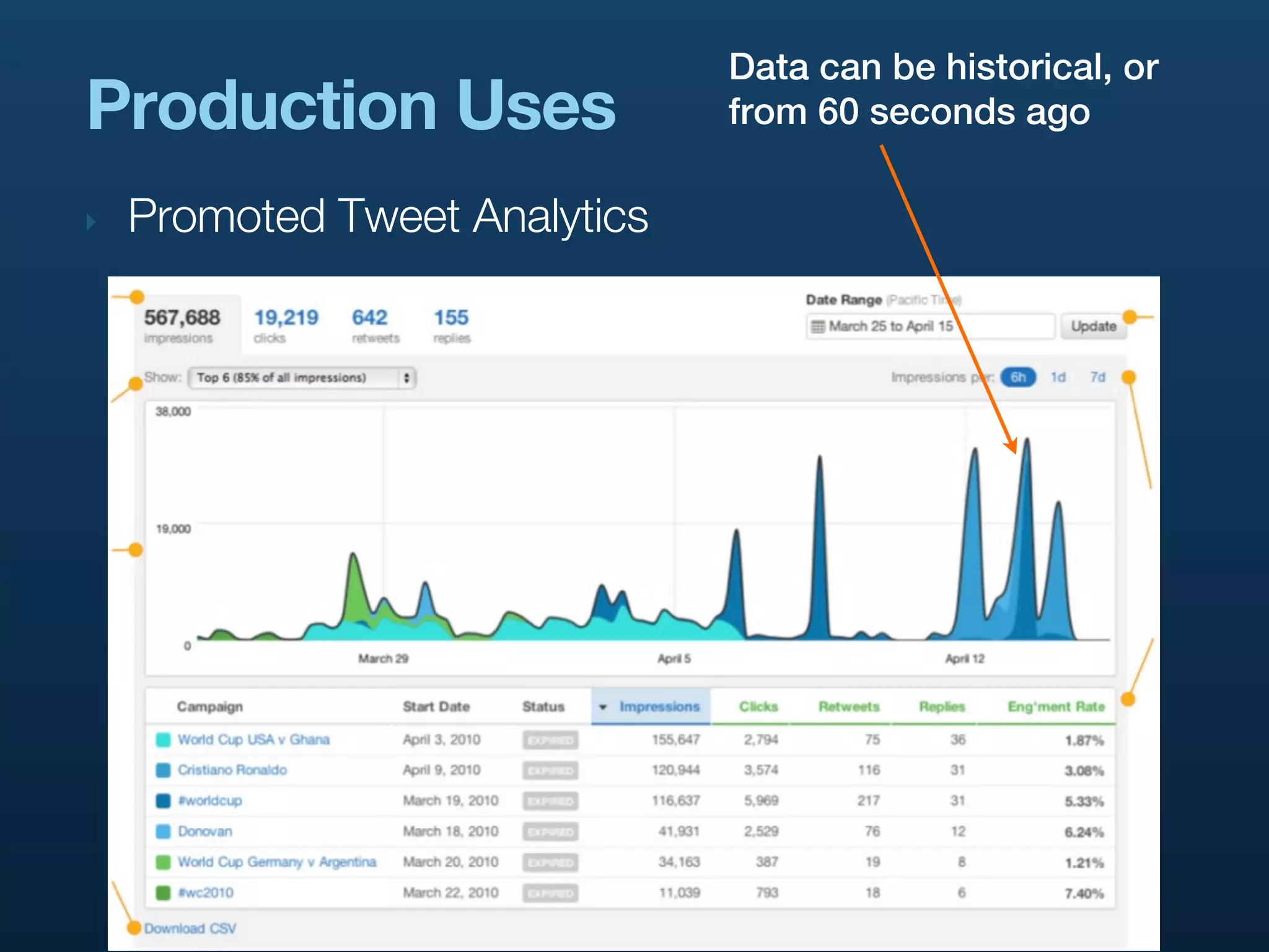 Data can be historical, or
Production Uses                from 60 seconds ago

‣   Promoted Tweet Analytics
 