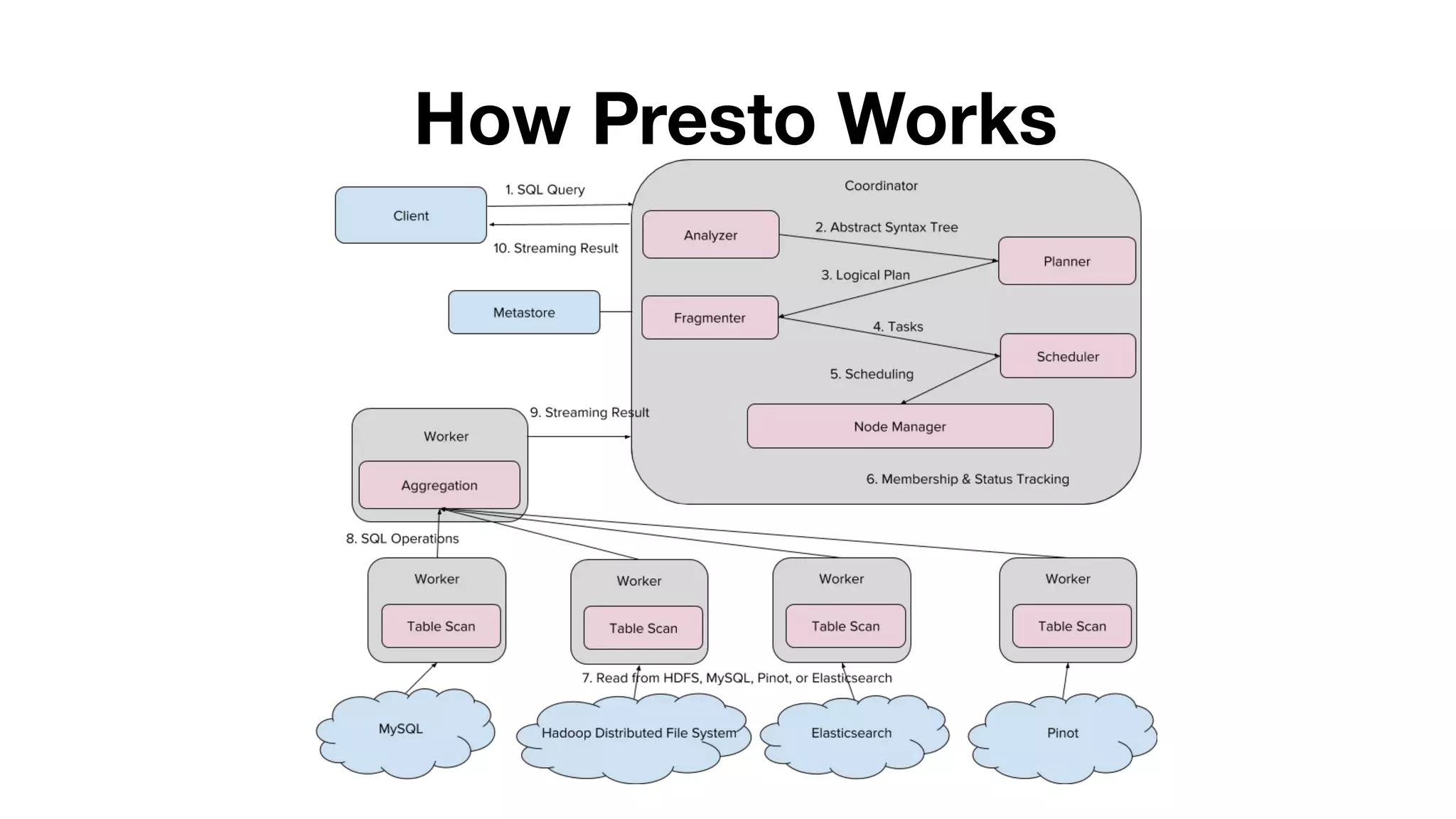 How Presto Works
 