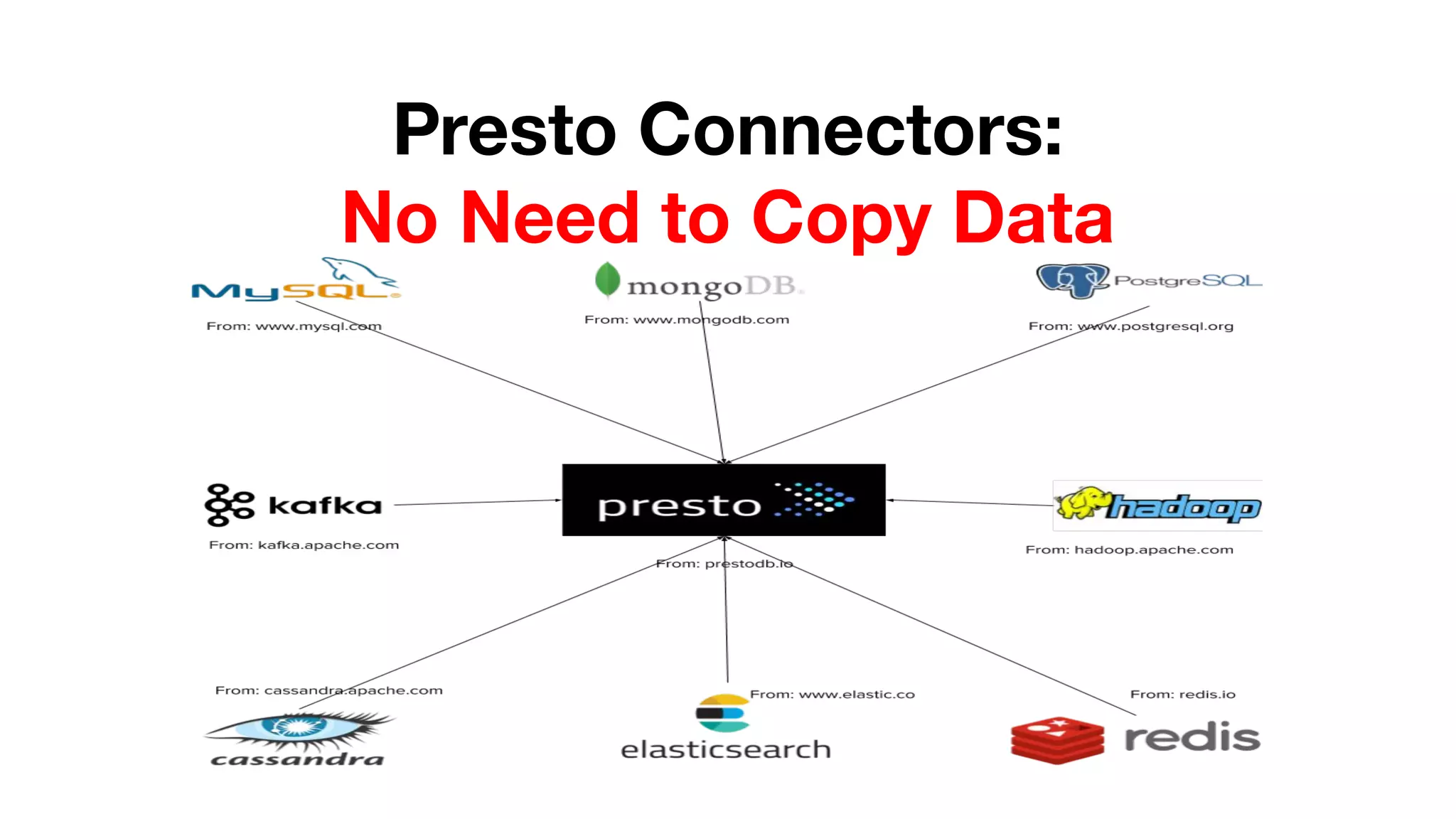 Presto Connectors:
No Need to Copy Data
 