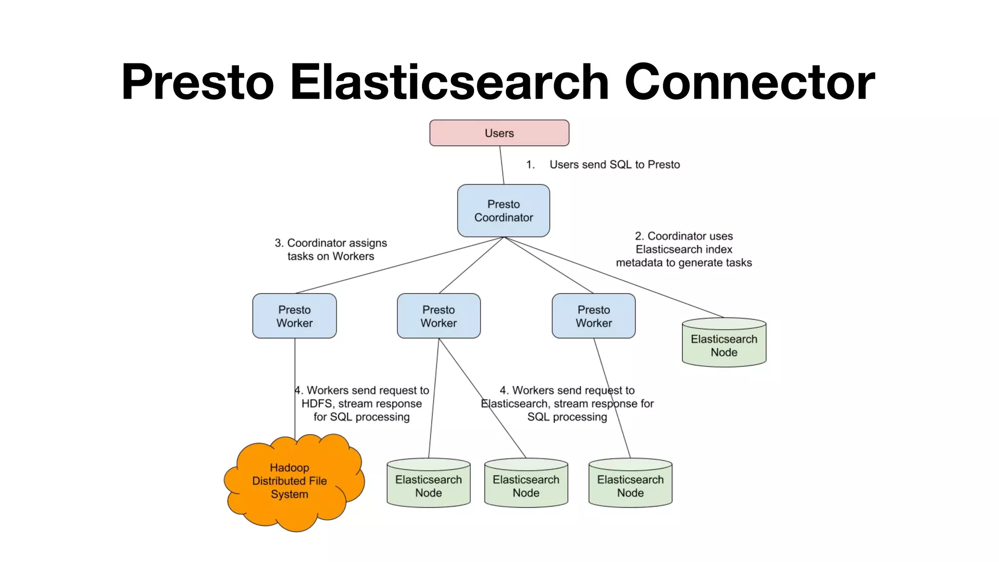 Presto Elasticsearch Connector
 