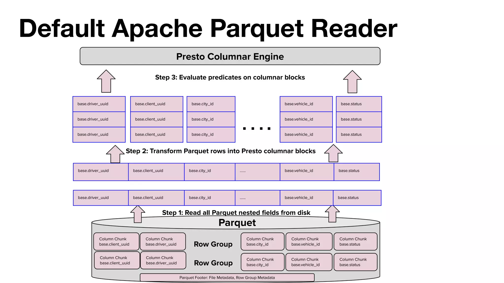 Column Chunk
base.client_uuid
Column Chunk
base.driver_uuid
Column Chunk
base.status
Column Chunk
base.vehicle_id
Column Chunk
base.city_idRow Group
Column Chunk
base.client_uuid
Column Chunk
base.driver_uuid
Column Chunk
base.city_id
Column Chunk
base.vehicle_id
Column Chunk
base.statusRow Group
Parquet
Parquet Footer: File Metadata, Row Group Metadata
Step 1: Read all Parquet nested ﬁelds from disk
base.driver_uuid base.client_uuid base.city_id …... base.vehicle_id base.status
base.driver_uuid
base.driver_uuid
base.driver_uuid
base.driver_uuid base.client_uuid base.city_id …... base.vehicle_id base.status
Presto Columnar Engine
Step 2: Transform Parquet rows into Presto columnar blocks
Step 3: Evaluate predicates on columnar blocks
base.client_uuid
base.client_uuid
base.client_uuid
base.city_id
base.city_id
base.city_id
base.vehicle_id
base.vehicle_id
base.vehicle_id
base.status
base.status
base.status
….
Default Apache Parquet Reader
 