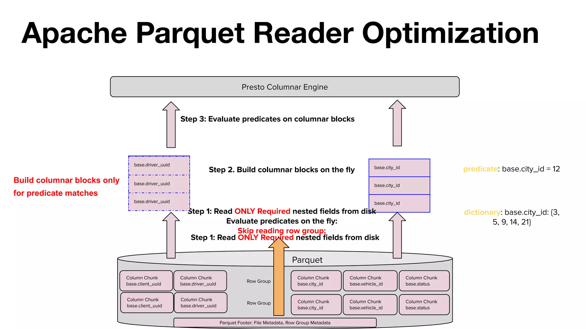 Column Chunk
base.client_uuid
Column Chunk
base.driver_uuid
Column Chunk
base.status
Column Chunk
base.vehicle_id
Column Chunk
base.city_id
Row Group
Column Chunk
base.client_uuid
Column Chunk
base.driver_uuid
Column Chunk
base.city_id
Column Chunk
base.vehicle_id
Column Chunk
base.status
Row Group
Parquet Footer: File Metadata, Row Group Metadata
Step 1: Read ONLY Required nested ﬁelds from disk
Presto Columnar Engine
Apache Parquet Reader Optimization
base.driver_uuid
base.driver_uuid
base.driver_uuid
base.city_id
base.city_id
base.city_id
Step 1: Read ONLY Required nested ﬁelds from disk
Evaluate predicates on the ﬂy:
Skip reading row group;
predicate: base.city_id = 12
dictionary: base.city_id: {3,
5, 9, 14, 21}
Build columnar blocks only
for predicate matches
Step 2. Build columnar blocks on the ﬂy
base.driver_uuid
base.driver_uuid
base.driver_uuid
Step 3: Evaluate predicates on columnar blocks
Parquet
 