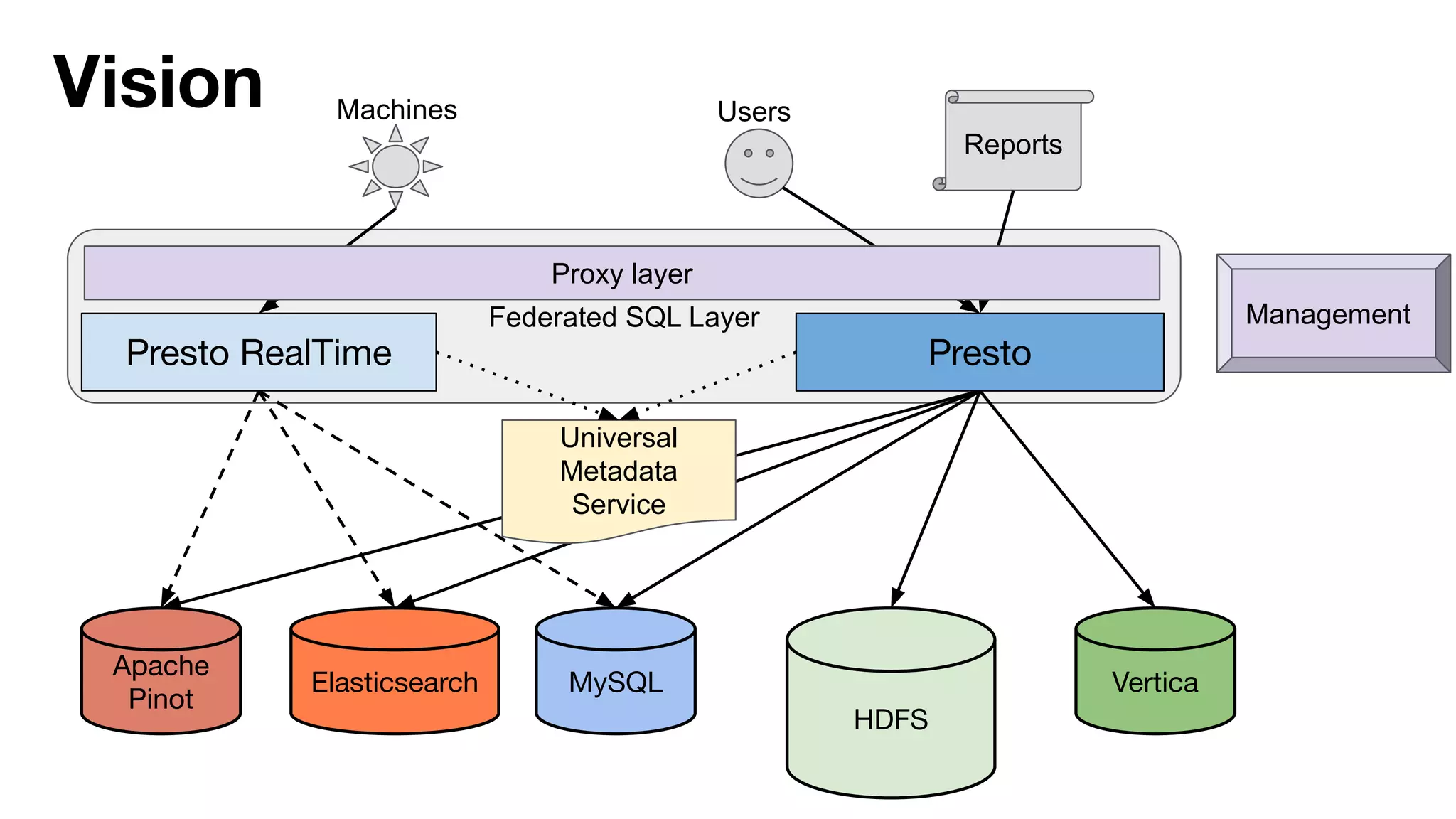 Federated SQL Layer
Vision
HDFS
VerticaElasticsearch
Apache
Pinot
MySQL
Machines
Reports
Users
Presto RealTime Presto
Proxy layer
Management
Universal
Metadata
Service
 