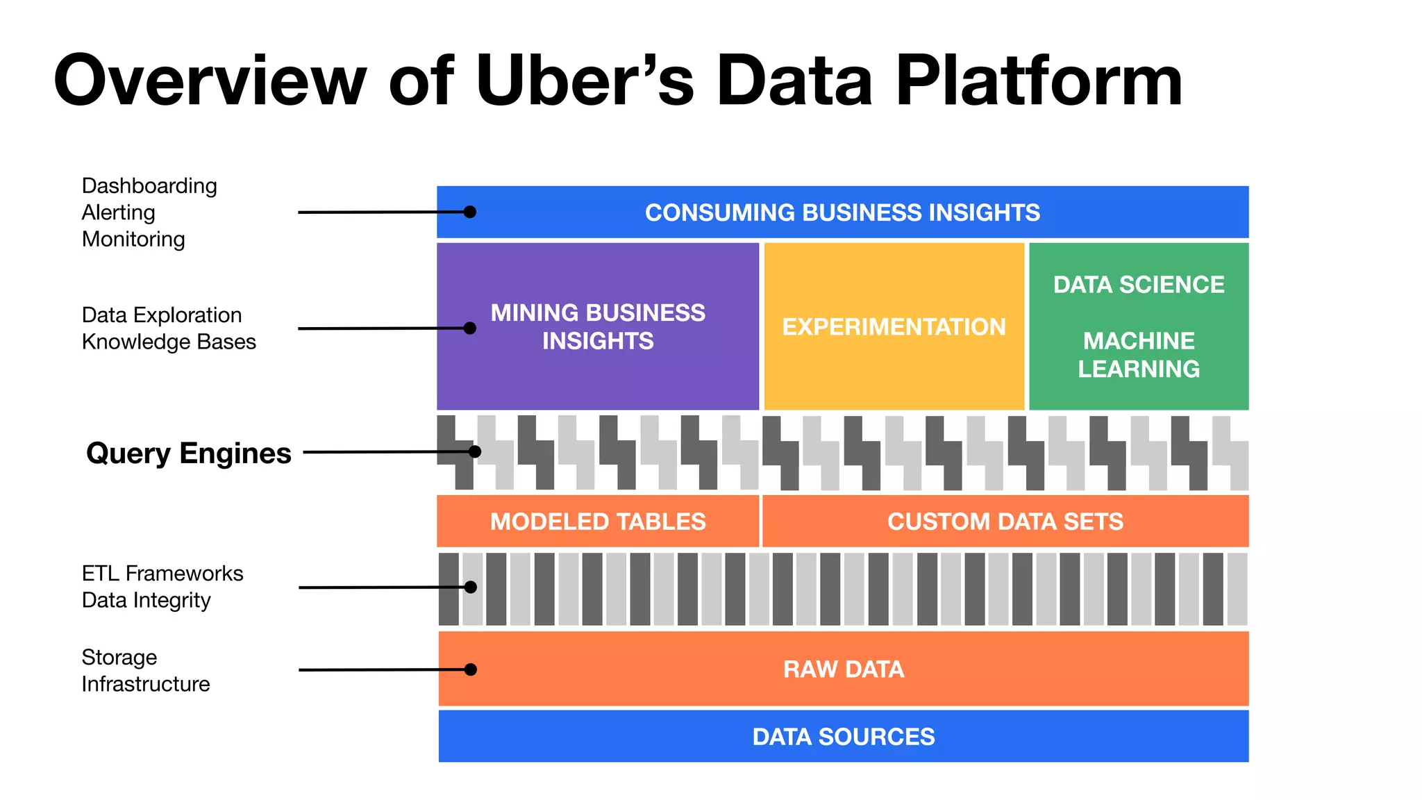 Overview of Uber’s Data Platform
DATA SOURCES
RAW DATA
MODELED TABLES
MINING BUSINESS
INSIGHTS
CONSUMING BUSINESS INSIGHTS
EXPERIMENTATION
DATA SCIENCE
MACHINE
LEARNING
CUSTOM DATA SETS
Dashboarding
Alerting
Monitoring
Data Exploration
Knowledge Bases
Storage
Infrastructure
ETL Frameworks
Data Integrity
Query Engines
 