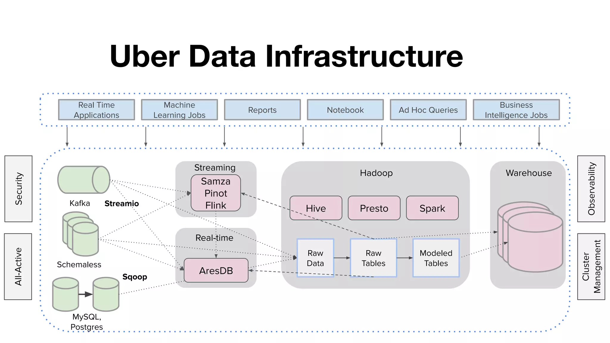 Kafka
Uber Data Infrastructure
Schemaless
MySQL,
Postgres
Vertica
Streamio
Raw
Data
Raw
Tables
Sqoop
Reports
Hadoop
Hive Presto Spark
Notebook Ad Hoc Queries
Real Time
Applications
Machine
Learning Jobs
Business
Intelligence Jobs
Cluster
Management
All-Active
Observability
Security
Vertica
Samza
Pinot
Flink
AresDB
Modeled
Tables
Streaming
Warehouse
Real-time
 