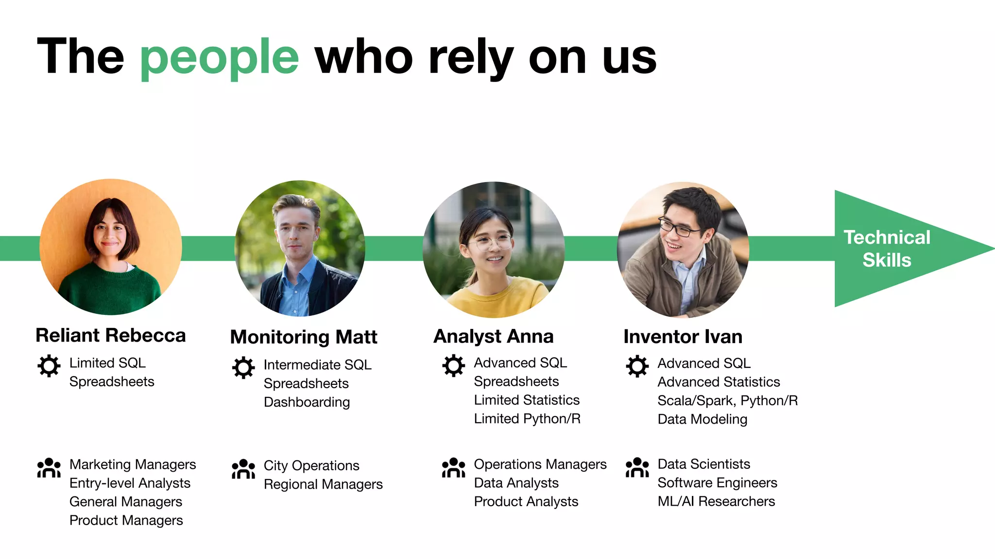 The people who rely on us
Technical
Skills
Data Scientists
Software Engineers
ML/AI Researchers
Advanced SQL
Advanced Statistics
Scala/Spark, Python/R
Data Modeling
Inventor Ivan
Marketing Managers
Entry-level Analysts
General Managers
Product Managers
Limited SQL
Spreadsheets
Reliant Rebecca
City Operations
Regional Managers
Intermediate SQL
Spreadsheets
Dashboarding
Monitoring Matt
Operations Managers
Data Analysts
Product Analysts
Advanced SQL
Spreadsheets
Limited Statistics
Limited Python/R
Analyst Anna
 