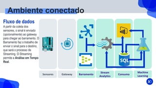 Ambiente conectado
Fluxo de dados
A partir da coleta dos
sensores, o sinal é enviado
(opcionalmente) ao gateway
para chegar ao barramento. O
Barramento faz o trabalho de
enviar o sinal para o destino,
que será o processo de
Streaming. O Streaming
permite a Análise em Tempo
Real.
Barramento
Stream
Analytics
Consumo
Machine
Learning
Sensores Gateway
 