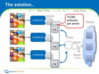 The solution.. PTail Scribe Puma Hbase HDFS Real Time Long Term Batch 1.5 Sec 10,000 write/sec per server FACEBOOK Log FACEBOOK Log FACEBOOK Log 