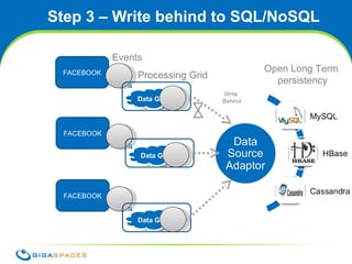 Step 3 – Write behind to SQL/NoSQL Events Processing Grid Open Long Term  persistency Write  Behind FACEBOOK FACEBOOK FACEBOOK Data Grid Data Grid Data Grid 