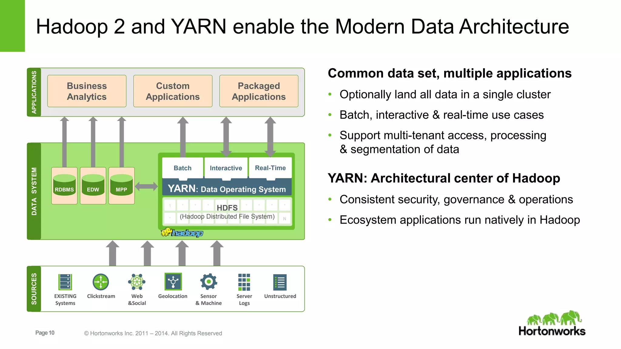 Hadoop 2 and YARN enable the Modern Data Architecture 
Batch Interactive Real-Time 
HDFS 
(Hadoop Distributed File System) 
Page 10 © Hortonworks Inc. 2011 – 2014. All Rights Reserved 
Common data set, multiple applications 
• Optionally land all data in a single cluster 
• Batch, interactive & real-time use cases 
• Support multi-tenant access, processing 
& segmentation of data 
YARN: Architectural center of Hadoop 
• Consistent security, governance & operations 
• Ecosystem applications run natively in Hadoop 
SOURCES 
EXISTING 
Systems 
Clickstream Web 
&Social 
Geolocation Sensor 
& Machine 
Server 
Logs 
Unstructured 
DATA SYSTEM APPLICATIONS 
Business 
Analytics 
Custom 
Applications 
Packaged 
Applications 
RDBMS EDW MPP YARN: Data Operating System 
1 ° ° ° ° ° ° ° ° ° 
° ° ° ° ° ° ° ° ° N 
 