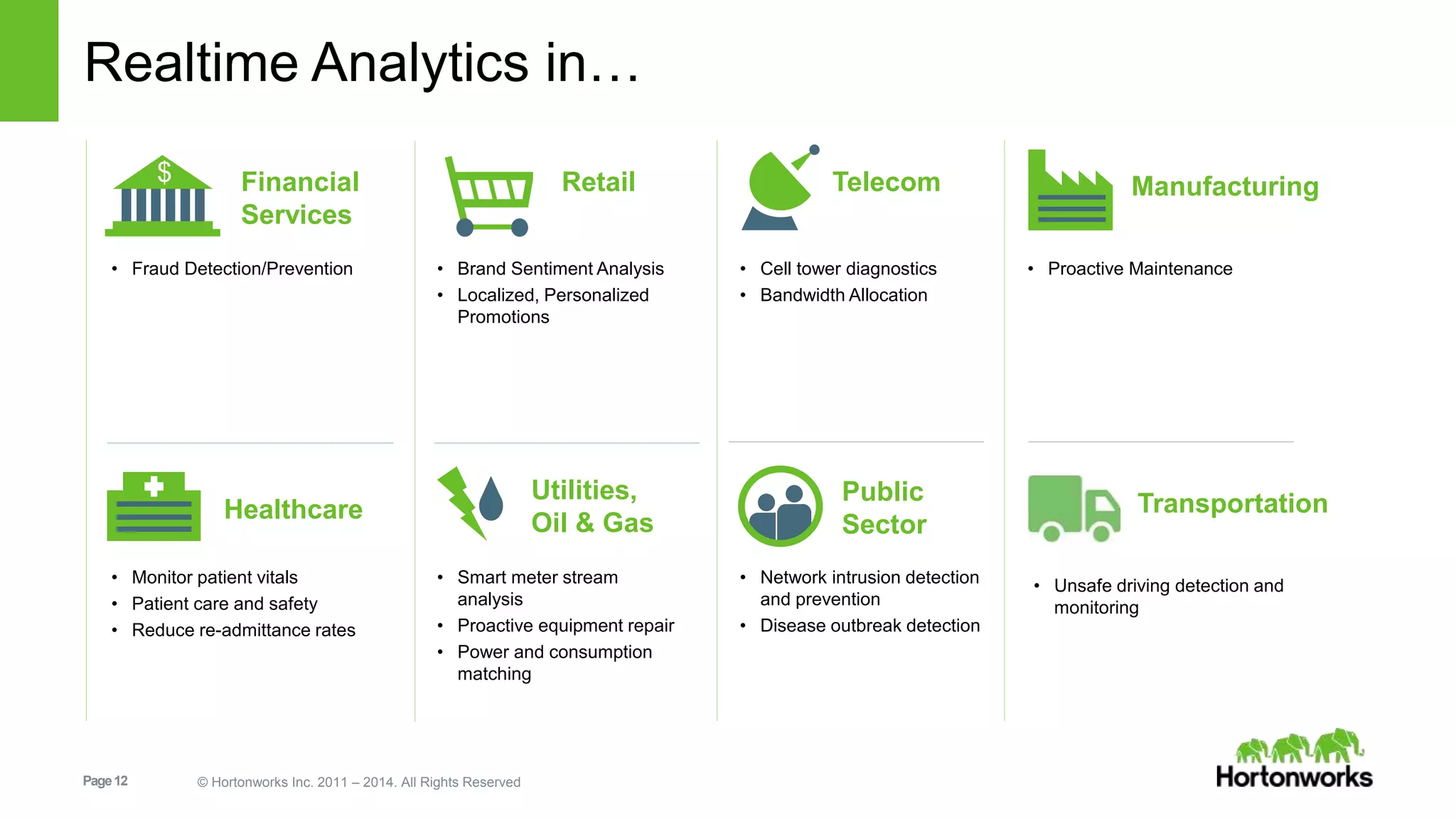 Realtime Analytics in… 
$ 
• Fraud Detection/Prevention • Cell tower diagnostics • Proactive Maintenance 
Page 12 © Hortonworks Inc. 2011 – 2014. All Rights Reserved 
• Bandwidth Allocation 
• Brand Sentiment Analysis 
• Localized, Personalized 
Promotions 
Financial 
Services 
Retail Telecom Manufacturing 
Healthcare 
Utilities, 
Oil & Gas 
Public 
Sector 
• Monitor patient vitals 
• Patient care and safety 
• Reduce re-admittance rates 
• Smart meter stream 
analysis 
• Proactive equipment repair 
• Power and consumption 
matching 
• Network intrusion detection 
and prevention 
• Disease outbreak detection 
Transportation 
• Unsafe driving detection and 
monitoring 
 