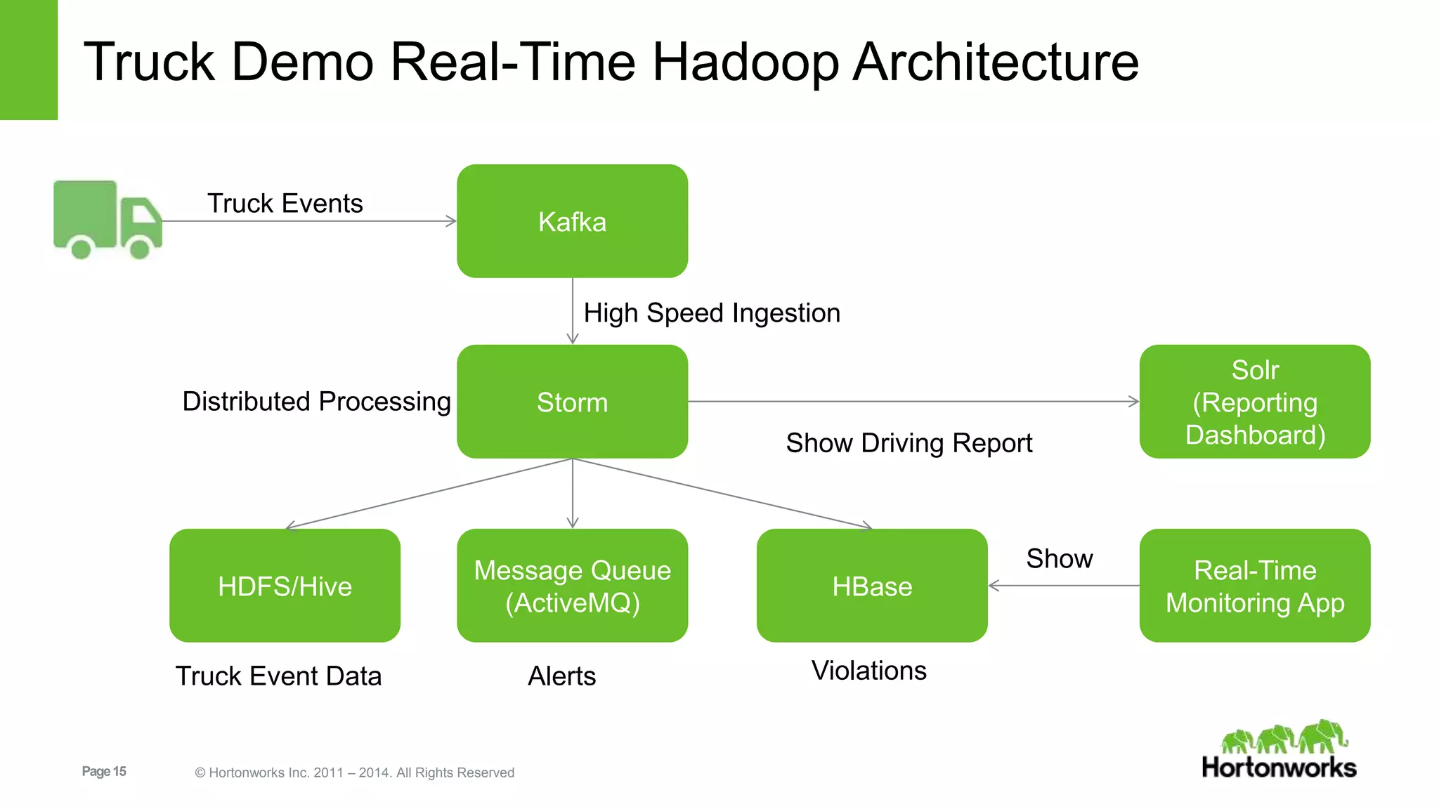 Truck Demo Real-Time Hadoop Architecture 
Truck Events 
High Speed Ingestion 
Message Queue 
Distributed Processing 
Page 15 © Hortonworks Inc. 2011 – 2014. All Rights Reserved 
Kafka 
Storm 
Show Driving Report 
HDFS/Hive HBase 
(ActiveMQ) 
Solr 
(Reporting 
Dashboard) 
Real-Time 
Monitoring App 
Truck Event Data Alerts Violations 
Show 
 