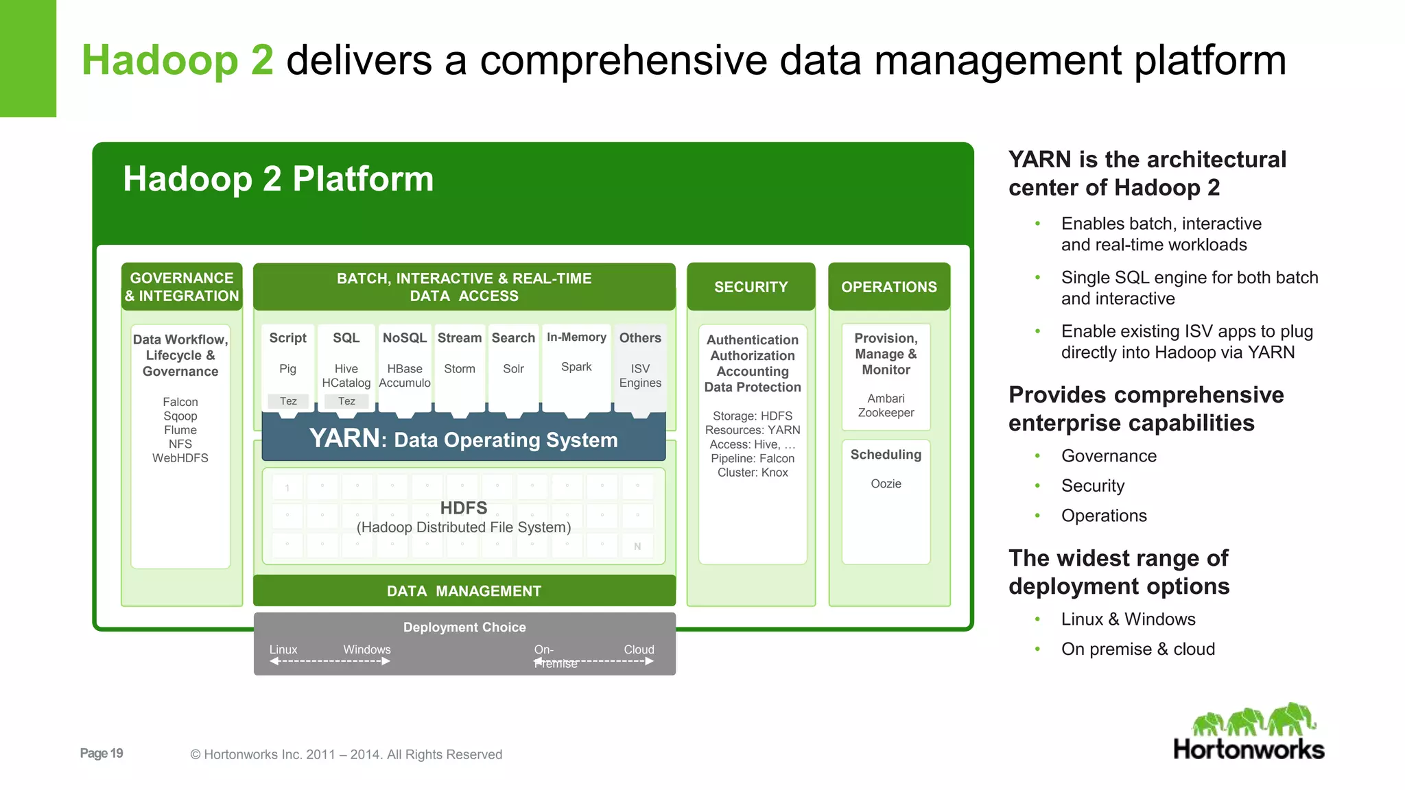 Hadoop 2 delivers a comprehensive data management platform 
Hadoop 2 Platform 
Page 19 © Hortonworks Inc. 2011 – 2014. All Rights Reserved 
Provision, 
Manage & 
Monitor 
Ambari 
Zookeeper 
Scheduling 
Oozie 
Data Workflow, 
Lifecycle & 
Governance 
Falcon 
Sqoop 
Flume 
NFS 
WebHDFS 
In-Memory 
Spark 
YARN: Data Operating System 
DATA MANAGEMENT 
SECURITY 
BATCH, INTERACTIVE & REAL-TIME 
DATA ACCESS 
GOVERNANCE 
& INTEGRATION 
Authentication 
Authorization 
Accounting 
Data Protection 
Storage: HDFS 
Resources: YARN 
Access: Hive, … 
Pipeline: Falcon 
Cluster: Knox 
OPERATIONS 
Script 
Pig 
Search 
Solr 
SQL 
Hive 
HCatalog 
NoSQL 
HBase 
Accumulo 
Stream 
Storm 
Others 
ISV 
Engines 
1 ° ° ° ° ° ° ° ° ° 
° ° ° ° ° ° ° ° ° ° 
° ° ° ° ° ° ° ° ° ° 
° 
° 
N 
HDFS 
(Hadoop Distributed File System) 
Deployment Choice 
Linux Windows On- 
Premise 
Cloud 
YARN is the architectural 
center of Hadoop 2 
• Enables batch, interactive 
and real-time workloads 
• Single SQL engine for both batch 
and interactive 
• Enable existing ISV apps to plug 
directly into Hadoop via YARN 
Provides comprehensive 
enterprise capabilities 
• Governance 
• Security 
• Operations 
The widest range of 
deployment options 
• Linux & Windows 
• On premise & cloud 
Tez Tez 
 