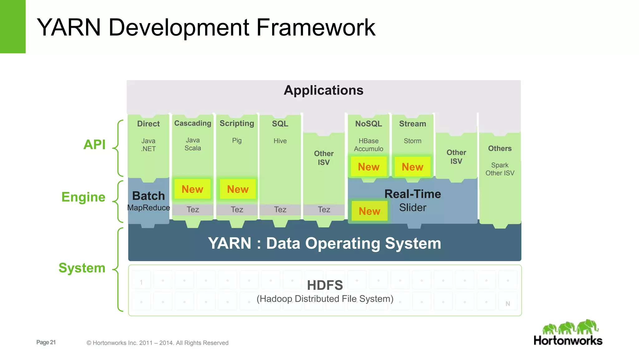 YARN Development Framework 
API 
Engine 
System 
YARN : Data Operating System 
1 ° ° ° ° ° ° ° ° ° 
° ° ° ° ° ° ° ° ° 
Page 21 © Hortonworks Inc. 2011 – 2014. All Rights Reserved 
° 
° ° 
° ° ° ° ° ° ° 
° ° ° ° ° ° N 
HDFS 
(Hadoop Distributed File System) 
Batch 
MapReduce 
Real-Time 
Slider 
Direct 
Java 
.NET 
Scripting 
Pig 
SQL 
Hive 
Cascading 
Java 
Scala 
NoSQL 
HBase 
Accumulo 
Stream 
Storm 
Other 
ISV 
Other 
ISV 
Applications 
Others 
Spark 
Other ISV 
New New 
New New 
Tez Tez Tez Tez New 
 