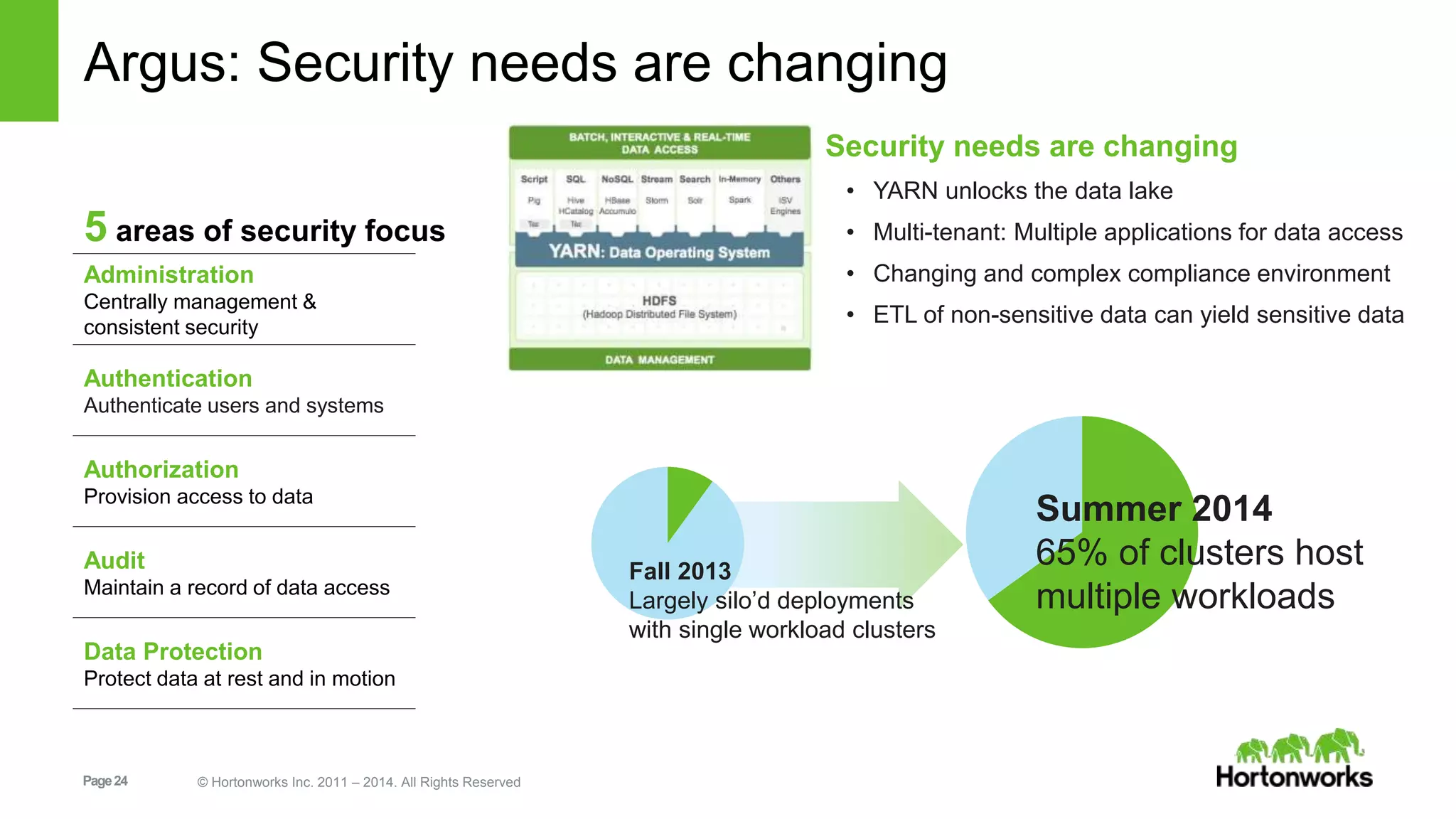 Argus: Security needs are changing 
Administration 
Centrally management & 
consistent security 
Authentication 
Authenticate users and systems 
Authorization 
Provision access to data 
Audit 
Maintain a record of data access 
Data Protection 
Protect data at rest and in motion 
Page 24 © Hortonworks Inc. 2011 – 2014. All Rights Reserved 
Security needs are changing 
• YARN unlocks the data lake 
• Multi-tenant: Multiple applications for data access 
• Changing and complex compliance environment 
• ETL of non-sensitive data can yield sensitive data 
Summer 2014 
65% of clusters host 
multiple workloads 
Fall 2013 
Largely silo’d deployments 
with single workload clusters 
5 areas of security focus 
 