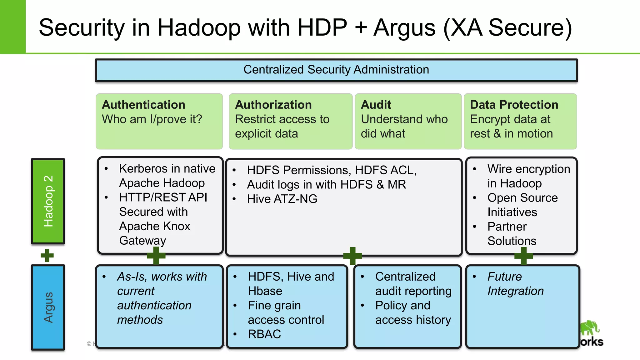 Security in Hadoop with HDP + Argus (XA Secure) 
Page 25 © Hortonworks Inc. 2011 – 2014. All Rights Reserved 
Authorization 
Restrict access to 
explicit data 
Audit 
Understand who 
did what 
Data Protection 
Encrypt data at 
rest & in motion 
• Kerberos in native 
Apache Hadoop 
• HTTP/REST API 
Secured with 
Apache Knox 
Gateway 
• HDFS Permissions, HDFS ACL, 
• Audit logs in with HDFS & MR 
• Hive ATZ-NG 
Authentication 
Who am I/prove it? 
• Wire encryption 
in Hadoop 
• Open Source 
Initiatives 
• Partner 
Solutions 
• HDFS, Hive and 
Hbase 
• Fine grain 
access control 
• RBAC 
• Centralized 
audit reporting 
• Policy and 
access history 
• Future 
Integration 
Argus Hadoop 2 
Centralized Security Administration 
• As-Is, works with 
current 
authentication 
methods 
 