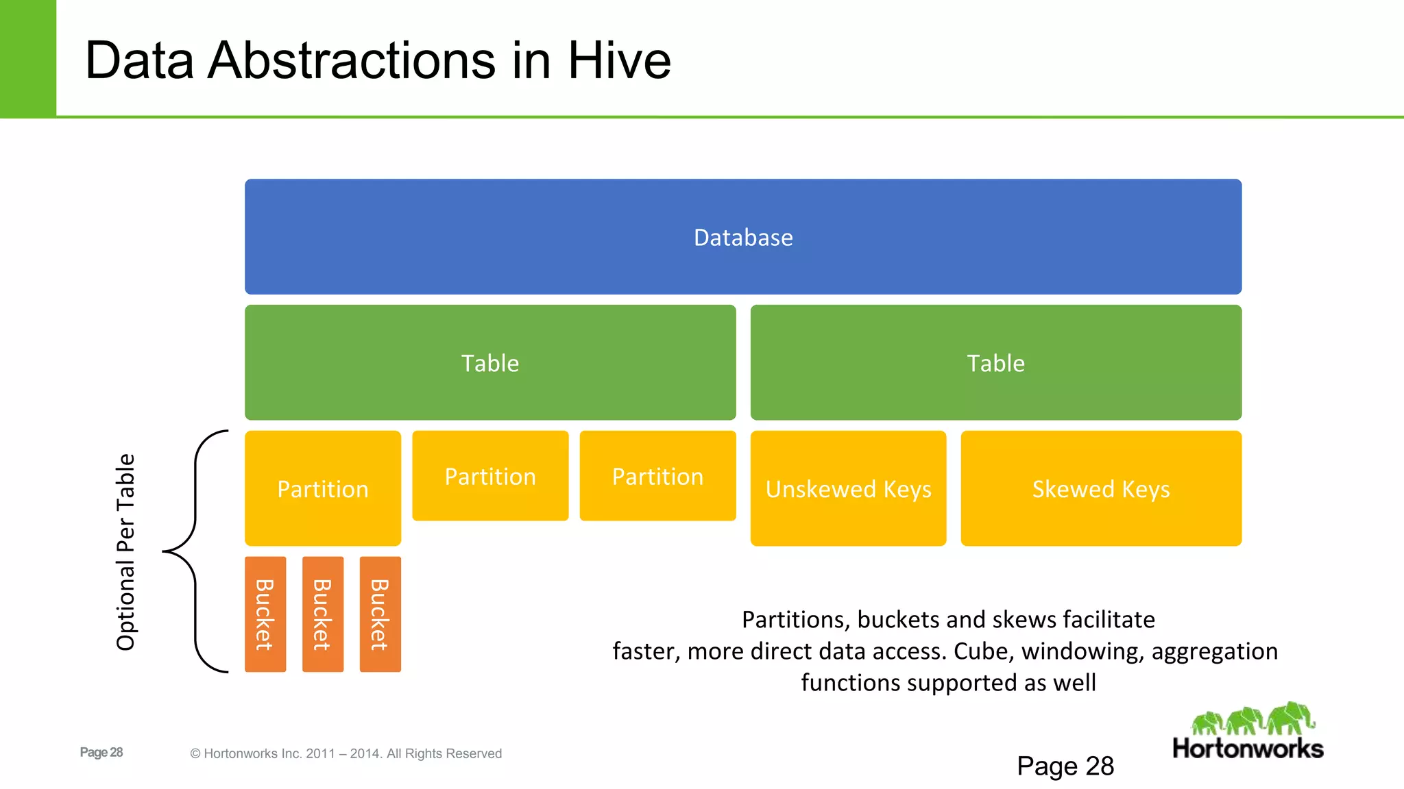 Data Abstractions in Hive 
Page 28 © Hortonworks Inc. 2011 – 2014. All Rights Reserved 
Partitions, buckets and skews facilitate 
faster, more direct data access. Cube, windowing, aggregation 
functions supported as well 
Page 28 
Database 
Table Table 
Partition Partition Partition 
Bucket 
Bucket 
Bucket 
Optional Per Table 
Unskewed Keys Skewed Keys 
 
