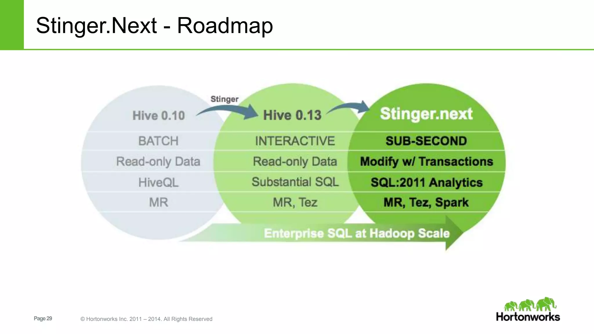 Stinger.Next - Roadmap 
Page 29 © Hortonworks Inc. 2011 – 2014. All Rights Reserved 
 