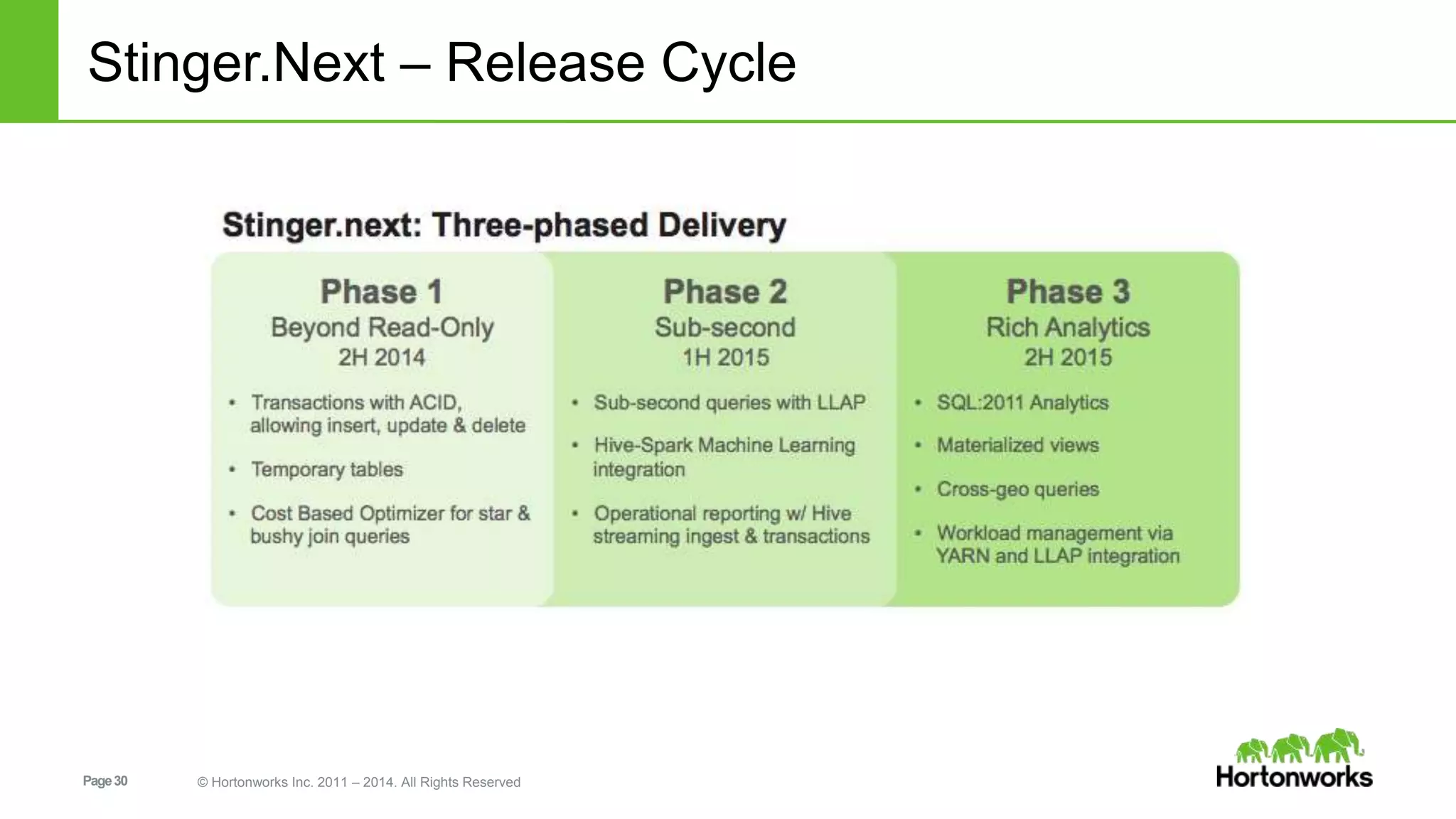 Stinger.Next – Release Cycle 
Page 30 © Hortonworks Inc. 2011 – 2014. All Rights Reserved 
 