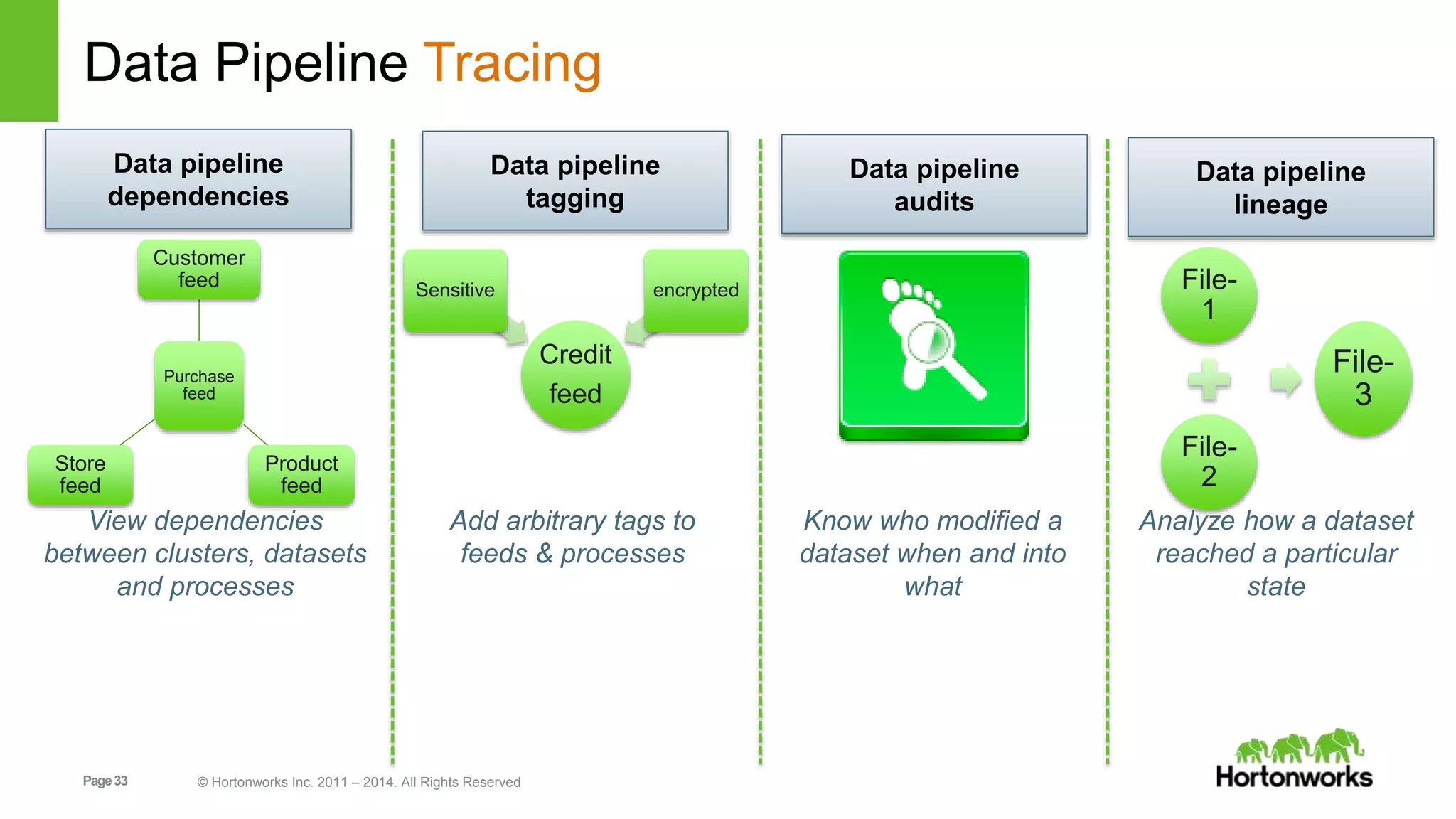 Data Pipeline Tracing 
Data pipeline 
dependencies 
Customer 
feed 
Purchase 
feed 
Product 
feed 
Store 
feed 
View dependencies 
between clusters, datasets 
and processes 
Data pipeline 
tagging 
Sensitive encrypted 
Add arbitrary tags to 
feeds & processes 
Page 33 © Hortonworks Inc. 2011 – 2014. All Rights Reserved 
Credit 
feed 
Data pipeline 
audits 
Know who modified a 
dataset when and into 
what 
Data pipeline 
lineage 
File- 
1 
File- 
2 
File- 
3 
Analyze how a dataset 
reached a particular 
state 
 
