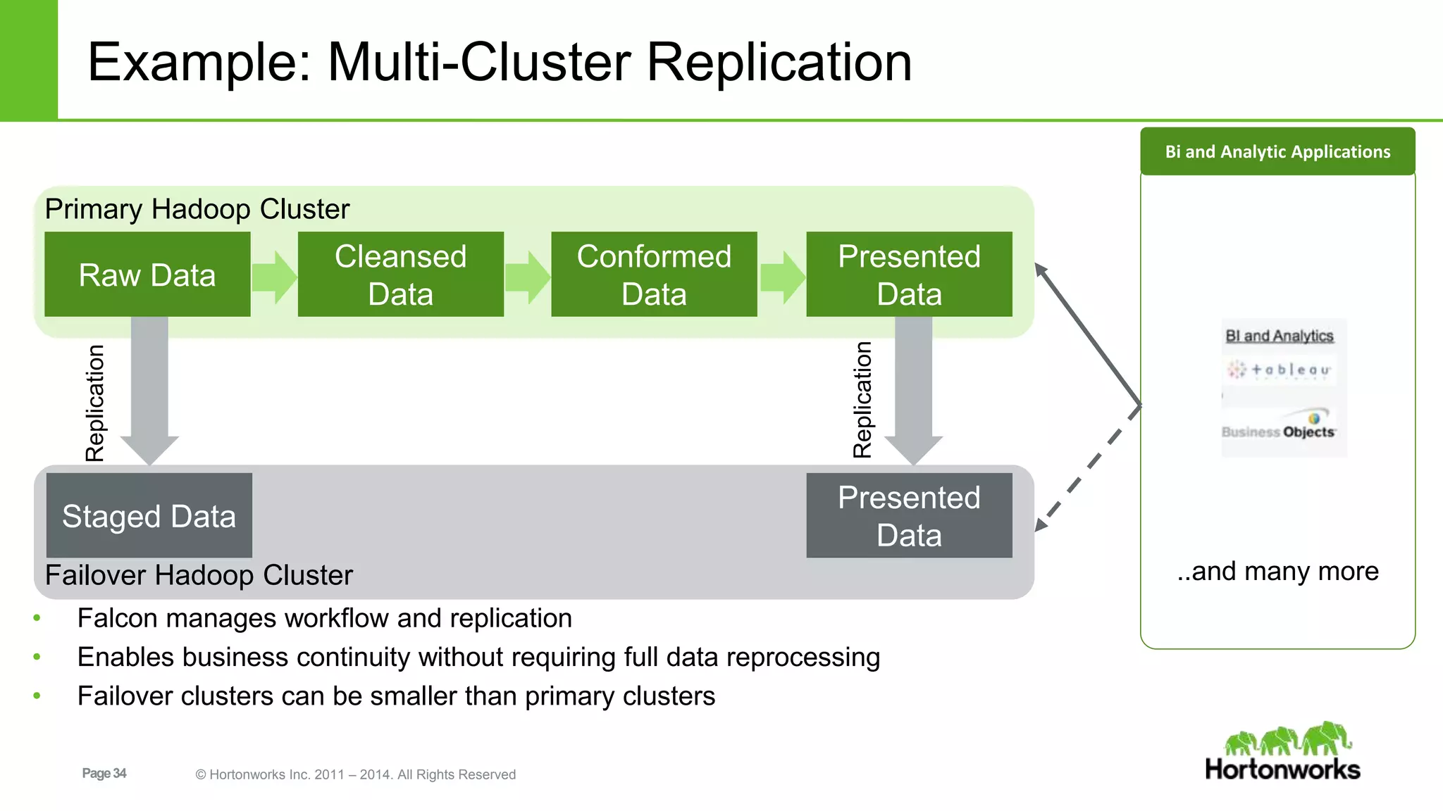 Example: Multi-Cluster Replication 
Primary Hadoop Cluster 
Raw Data 
Page 34 © Hortonworks Inc. 2011 – 2014. All Rights Reserved 
Presented 
Data 
Cleansed 
Data 
Conformed 
Data 
Staged Data 
Presented 
Data 
Replication 
Failover Hadoop Cluster 
Replication 
Bi and Analytic Applications 
• Falcon manages workflow and replication 
• Enables business continuity without requiring full data reprocessing 
• Failover clusters can be smaller than primary clusters 
..and many more 
 