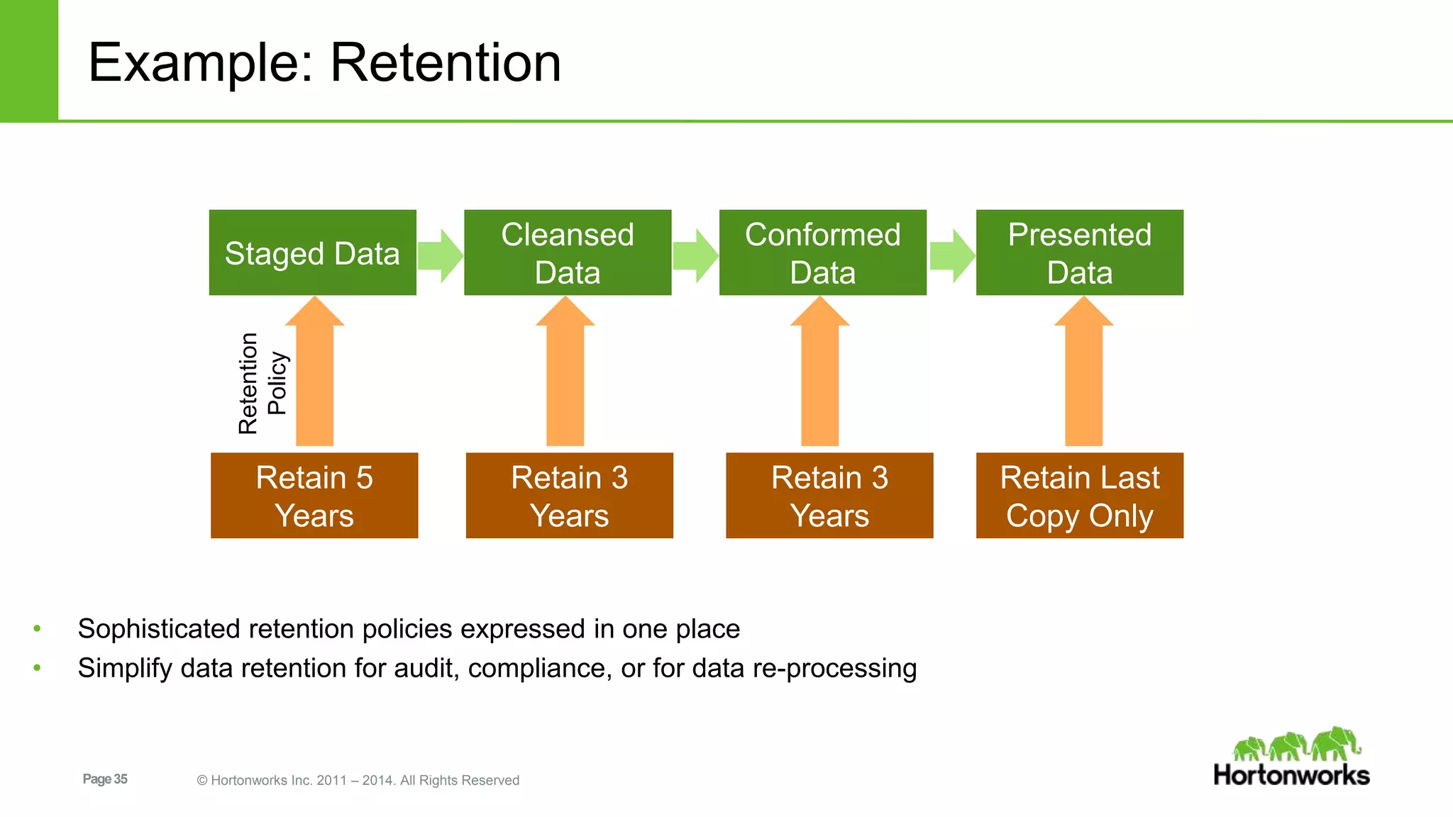 Example: Retention 
Staged Data 
Retention 
Policy 
Page 35 © Hortonworks Inc. 2011 – 2014. All Rights Reserved 
Presented 
Data 
Cleansed 
Data 
Conformed 
Data 
Retain 5 
Years 
Retain Last 
Copy Only 
Retain 3 
Years 
Retain 3 
Years 
• Sophisticated retention policies expressed in one place 
• Simplify data retention for audit, compliance, or for data re-processing 
 