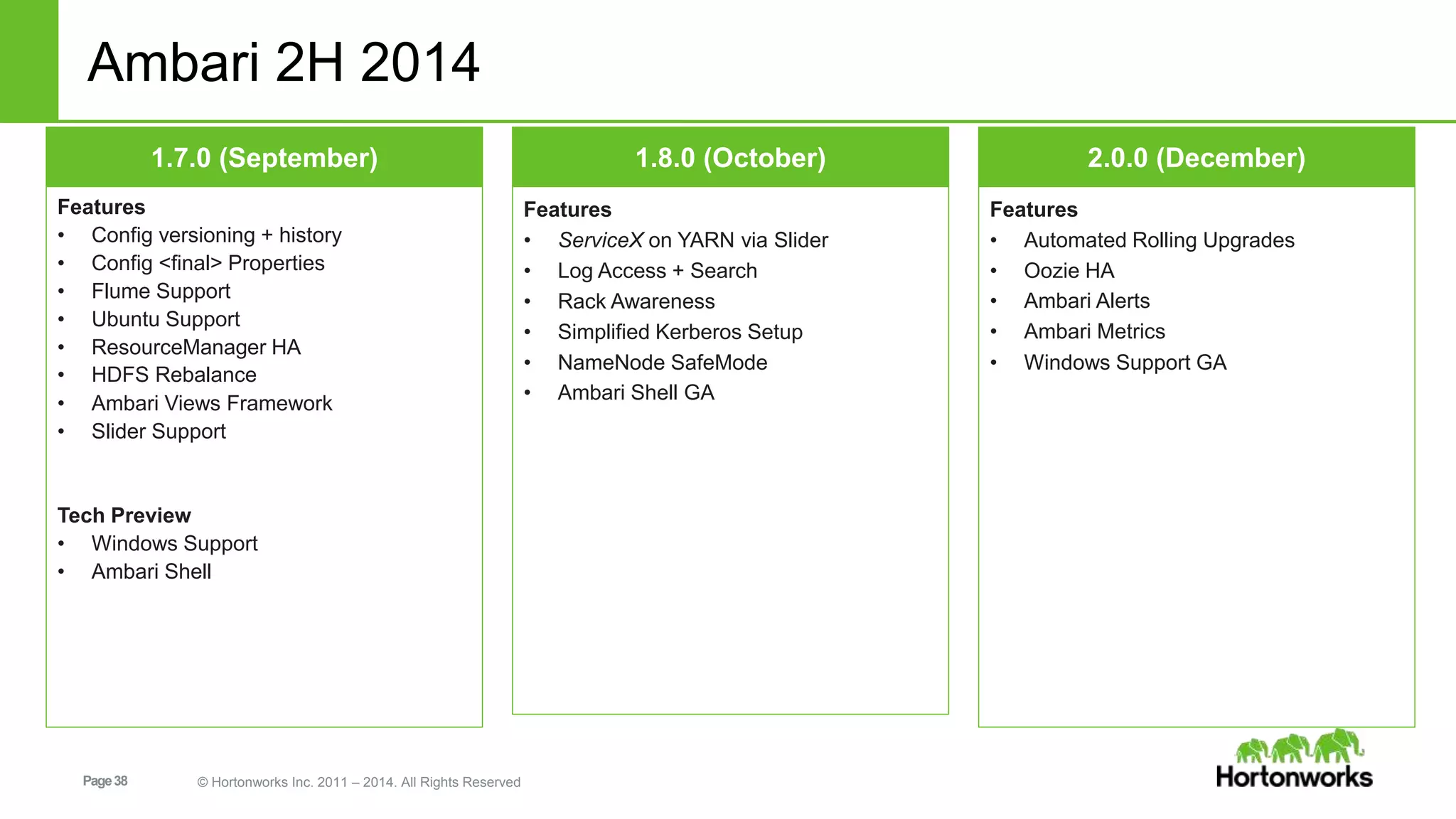 Ambari 2H 2014 
1.7.0 (September) 1.8.0 (October) 2.0.0 (December) 
Features 
• Config versioning + history 
• Config <final> Properties 
• Flume Support 
• Ubuntu Support 
• ResourceManager HA 
• HDFS Rebalance 
• Ambari Views Framework 
• Slider Support 
Tech Preview 
• Windows Support 
• Ambari Shell 
Page 38 © Hortonworks Inc. 2011 – 2014. All Rights Reserved 
Features 
• ServiceX on YARN via Slider 
• Log Access + Search 
• Rack Awareness 
• Simplified Kerberos Setup 
• NameNode SafeMode 
• Ambari Shell GA 
Features 
• Automated Rolling Upgrades 
• Oozie HA 
• Ambari Alerts 
• Ambari Metrics 
• Windows Support GA 
 