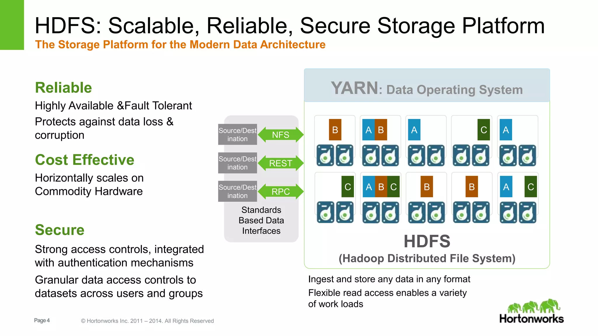 HDFS: Scalable, Reliable, Secure Storage Platform 
The Storage Platform for the Modern Data Architecture 
Page 4 © Hortonworks Inc. 2011 – 2014. All Rights Reserved 
YARN: Data Operating System 
B A B A C A 
C A B C B B A C 
HDFS 
(Hadoop Distributed File System) 
Reliable 
Highly Available &Fault Tolerant 
Protects against data loss & 
corruption 
Cost Effective 
Horizontally scales on 
Commodity Hardware 
Secure 
Strong access controls, integrated 
with authentication mechanisms 
Granular data access controls to 
datasets across users and groups 
NFS 
Source/Dest 
ination 
REST 
RPC 
Source/Dest 
ination 
Source/Dest 
ination 
Standards 
Based Data 
Interfaces 
Ingest and store any data in any format 
Flexible read access enables a variety 
of work loads 
 