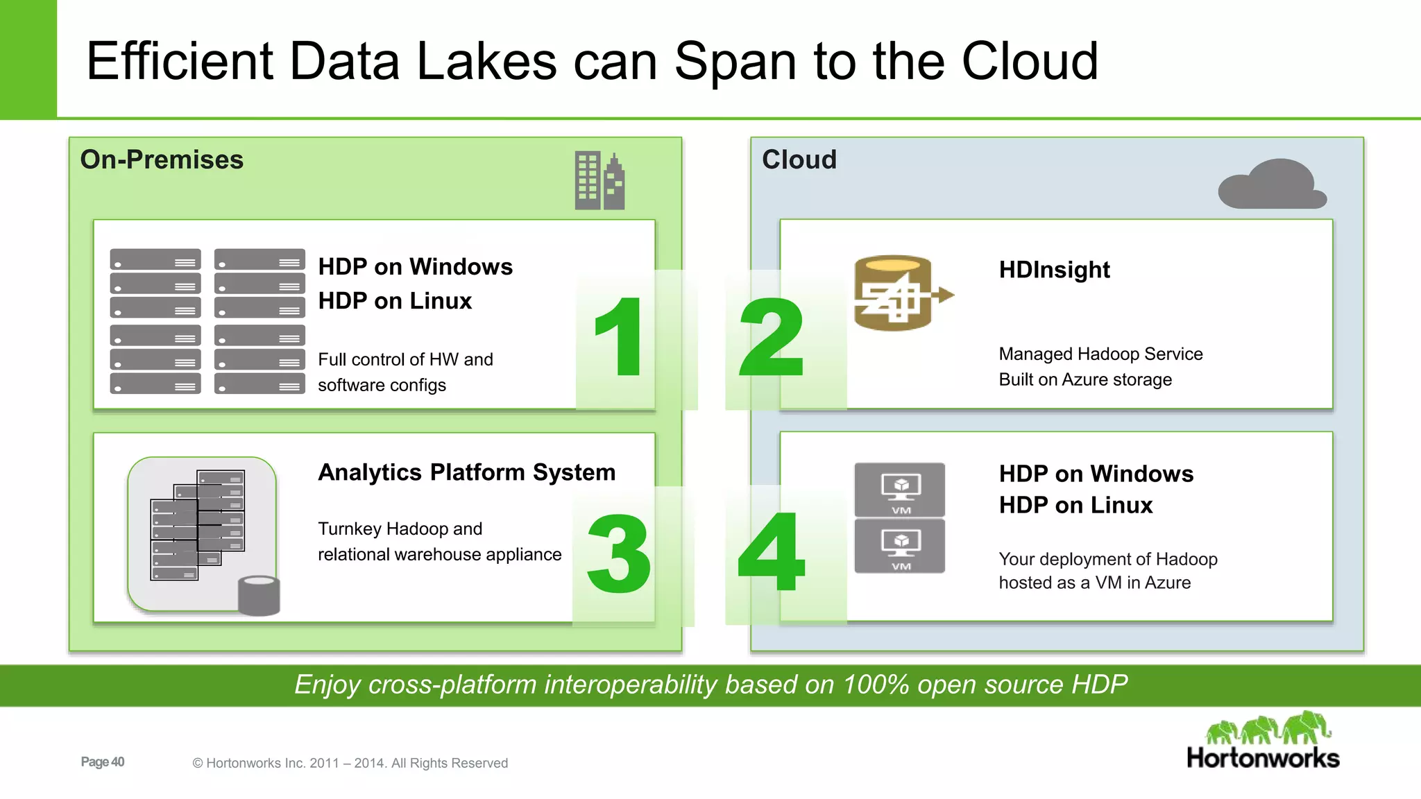 Efficient Data Lakes can Span to the Cloud 
On-Premises Cloud 
Page 40 © Hortonworks Inc. 2011 – 2014. All Rights Reserved 
HDP on Windows 
HDP on Linux 
Your deployment of Hadoop 
hosted as a VM in Azure 
HDP on Windows 
HDP on Linux 
Full control of HW and 
software configs 
1 2 
Analytics Platform System 
Turnkey Hadoop and 
relational warehouse appliance 
HDInsight 
Managed Hadoop Service 
Built on Azure storage 
3 4 
Enjoy cross-platform interoperability based on 100% open source HDP 
 
