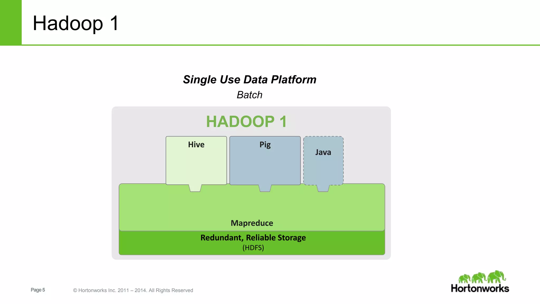 Hadoop 1 
Single Use Data Platform 
Hive Pig 
Page 5 © Hortonworks Inc. 2011 – 2014. All Rights Reserved 
Batch 
HADOOP 1 
Mapreduce 
Redundant, Reliable Storage 
(HDFS) 
Java 
 