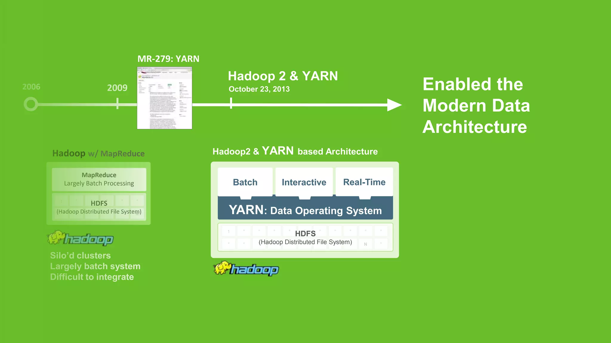 2006 2009 
MR-279: YARN 
Hadoop w/ MapReduce 
MapReduce 
Largely Batch Processing 
1 ° ° ° ° ° 
HDFS 
(Hadoop Distributed File System) 
° ° ° ° ° N 
Hadoop2 & YARN based Architecture 
Page 6 © Hortonworks Inc. 2011 – 2014. All Rights Reserved 
YARN: Data Operating System 
1 ° ° ° ° ° ° ° ° ° 
° ° ° ° ° ° ° ° ° 
° 
N ° 
HDFS 
(Hadoop Distributed File System) 
Silo’d clusters 
Largely batch system 
Difficult to integrate 
Hadoop 2 & YARN 
Batch Interactive Real-Time 
Enabled the 
Modern Data 
Architecture 
October 23, 2013 
 