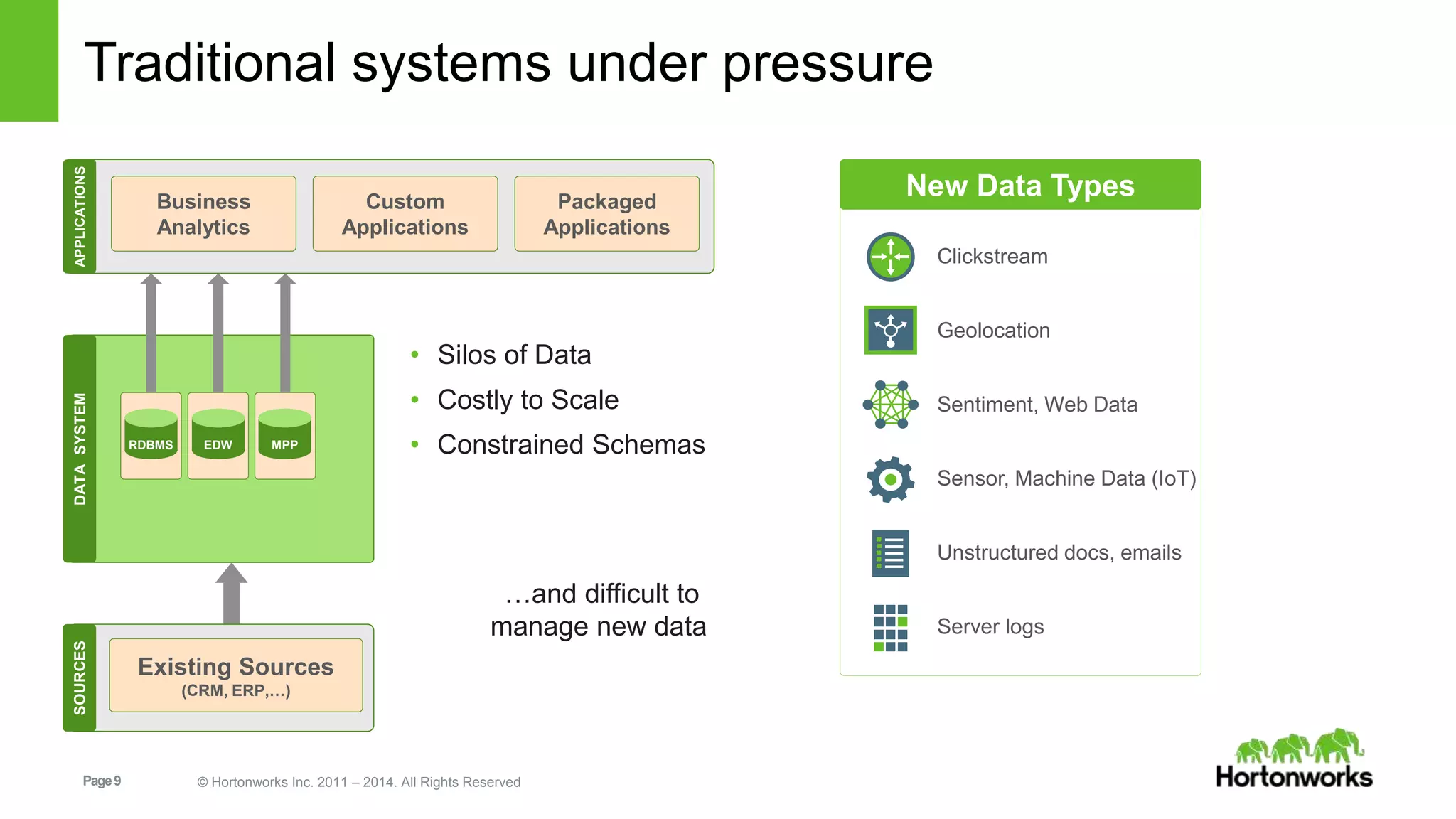 Traditional systems under pressure 
DATA SYSTEM APPLICATIONS 
Business 
Analytics 
Custom 
Applications 
RDBMS EDW MPP 
Page 9 © Hortonworks Inc. 2011 – 2014. All Rights Reserved 
Packaged 
Applications 
• Silos of Data 
• Costly to Scale 
• Constrained Schemas 
Clickstream 
Geolocation 
Sentiment, Web Data 
Sensor, Machine Data (IoT) 
Unstructured docs, emails 
Server logs 
SOURCES 
Existing Sources 
(CRM, ERP,…) 
New Data Types 
…and difficult to 
manage new data 
 