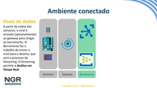 Copyright © 2017 – NGR Solutions
Ambiente conectado
BarramentoSensores Gateway
Fluxo de dados
A partir da coleta dos
sensores, o sinal é
enviado (opcionalmente)
ao gateway para chegar
ao barramento. O
Barramento faz o
trabalho de enviar o
sinal para o destino, que
será o processo de
Streaming. O Streaming
permite a Análise em
Tempo Real.
 