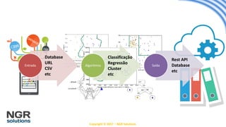 Copyright © 2017 – NGR Solutions
Entrada Algoritmos Saída
Classificação
Regressão
Cluster
etc
Rest API
Database
etc
Database
URL
CSV
etc
 