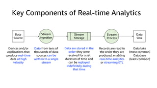 Key Components of Real-time Analytics
Data
Source
Stream
Storage
Stream
Process
Stream
Ingestion
Data
Sink
Devices and/or
applications that
produce real-time
data at high
velocity
Data from tens of
thousands of data
sources can be
written to a single
stream
Data are stored in the
order they were
received for a set
duration of time and
can be replayed
indefinitely during
that time
Records are read in
the order they are
produced, enabling
real-time analytics
or streaming ETL
Data lake
(most common)
Database
(least common)
 