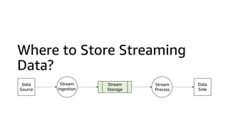 Where to Store Streaming
Data?
Data
Source
Stream
Storage
Stream
Process
Stream
Ingestion
Data
Sink
 