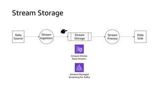 Stream Storage
Data
Source
Stream
Storage
Stream
Process
Stream
Ingestion
Data
Sink
Amazon Kinesis
Data Streams
Amazon Managed
Streaming for Kafka
 