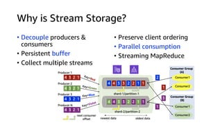 Why is Stream Storage?
• Decouple producers &
consumers
• Persistent buffer
• Collect multiple streams
• Preserve client ordering
• Parallel consumption
• Streaming MapReduce
 