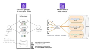 Topic
Amazon Kinesis
Data Streams
Amazon Managed
Streaming for Kafka
 