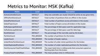 Metrics to Monitor: MSK (Kafka)
Metric Level Description
ActiveControllerCount DEFAULT Only one controller per cluster should be active at any given time.
OfflinePartitionsCount DEFAULT Total number of partitions that are offline in the cluster.
GlobalPartitionCount DEFAULT Total number of partitions across all brokers in the cluster.
GlobalTopicCount DEFAULT Total number of topics across all brokers in the cluster.
KafkaAppLogsDiskUsed DEFAULT The percentage of disk space used for application logs.
KafkaDataLogsDiskUsed DEFAULT The percentage of disk space used for data logs.
RootDiskUsed DEFAULT The percentage of the root disk used by the broker.
PartitionCount PER_BROKER The number of partitions for the broker.
LeaderCount PER_BROKER The number of leader replicas.
UnderMinIsrPartitionCount PER_BROKER The number of under minIsr partitions for the broker.
UnderReplicatedPartitions PER_BROKER The number of under-replicated partitions for the broker.
FetchConsumerTotalTimeMsMean PER_BROKER The mean total time in milliseconds that consumers spend on
fetching data from the broker.
ProduceTotalTimeMsMean PER_BROKER The mean produce time in milliseconds.
 