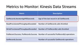Metrics to Monitor: Kinesis Data Streams
Metric Description
GetRecords.IteratorAgeMilliseconds Age of the last record in all GetRecords
ReadProvisionedThroughputExceeded Number of GetRecords calls throttled
WriteProvisionedThroughputExceeded Number of PutRecord(s) calls throttled
PutRecord.Success, PutRecords.Success Number of successful PutRecord(s) operations
GetRecords.Success Number of successful GetRecords operations
 