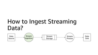 How to Ingest Streaming
Data?
Data
Source
Stream
Storage
Stream
Process
Stream
Ingestion
Data
Sink
 