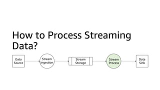 How to Process Streaming
Data?
Data
Source
Stream
Storage
Stream
Process
Stream
Ingestion
Data
Sink
 