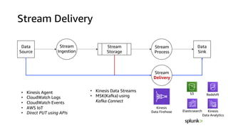 Elasticsearch
Redshift
Stream Delivery
Data
Source
Stream
Storage
Stream
Process
Stream
Ingestion
Data
Sink
Stream
Delivery
Kinesis
Data Firehose
• Kinesis Agent
• CloudWatch Logs
• CloudWatch Events
• AWS IoT
• Direct PUT using APIs
• Kinesis Data Streams
• MSK(Kafka) using
Kafka Connect
Kinesis
Data Analytics
S3
 