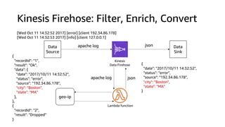 Kinesis Firehose: Filter, Enrich, Convert
Data
Source
apache log
apache log
json Data
Sink
[Wed Oct 11 14:32:52 2017] [error] [client 192.34.86.178]
[Wed Oct 11 14:32:53 2017] [info] [client 127.0.0.1]
{
"date": "2017/10/11 14:32:52",
"status": "error",
"source": "192.34.86.178",
"city": "Boston",
"state": "MA"
}
geo-ip
{
"recordId": "1",
"result": "Ok",
"data": {
"date": "2017/10/11 14:32:52",
"status": "error",
"source": "192.34.86.178",
"city": "Boston",
"state": "MA"
},
},
{
"recordId": "2",
"result": "Dropped"
}
json
Lambda function
Kinesis
Data Firehose
 
