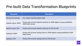 Pre-built Data Transformation Blueprints
Blueprint Description
General Processing For custom transformation logic
Apache Log to JSON
Parses and converts Apache log lines to JSON objects using predefined
JSON field names
Apache Log to CSV Parses and converts Apache log lines to CSV format
Syslog to JSON
Parses and converts Syslog lines to JSON objects using predefined JSON
field names
Syslog to CSV Parses and converts Syslog lines to CSV format
 